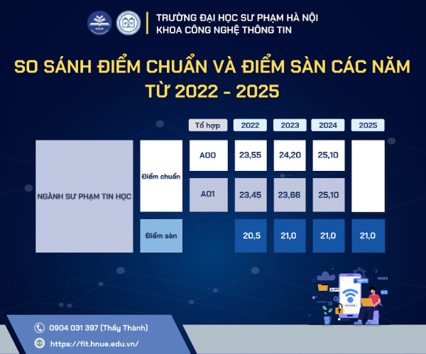 [THÔNG BÁO] ĐIỂM CHUẨN & ĐIỂM SÀN TUYỂN SINH CỦA KHOA CÔNG NGHỆ THÔNG TIN – TRƯỜNG ĐHSP HÀ NỘI QUA 3 NĂM GẦN ĐÂY